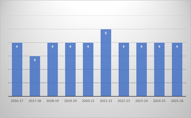 MoU_Performance