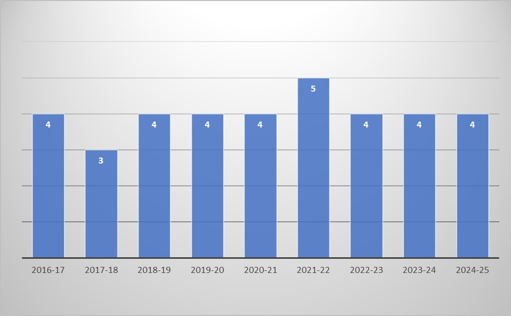 MoU_Performance